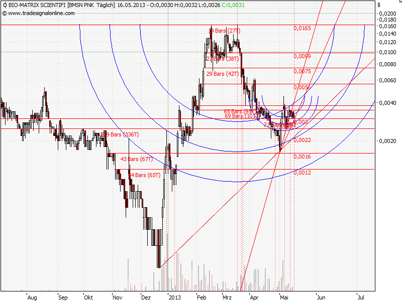 Drug-Stocks im Aufwind 607109