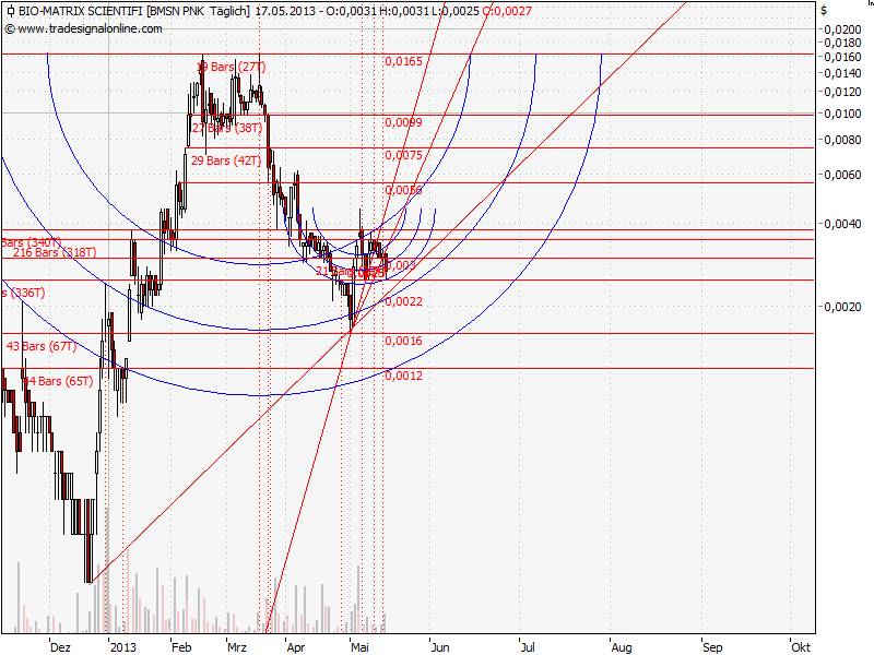 Drug-Stocks im Aufwind 607326