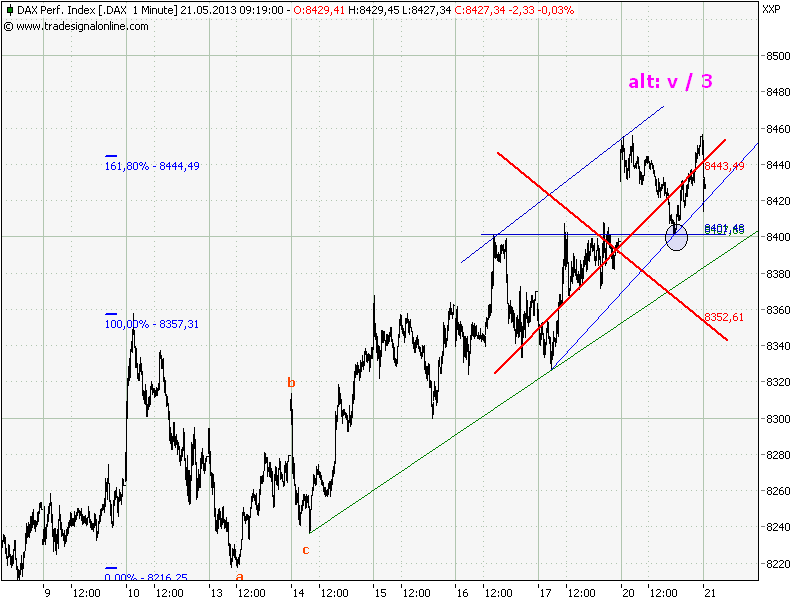 Elliott Wave DAX daily 608067