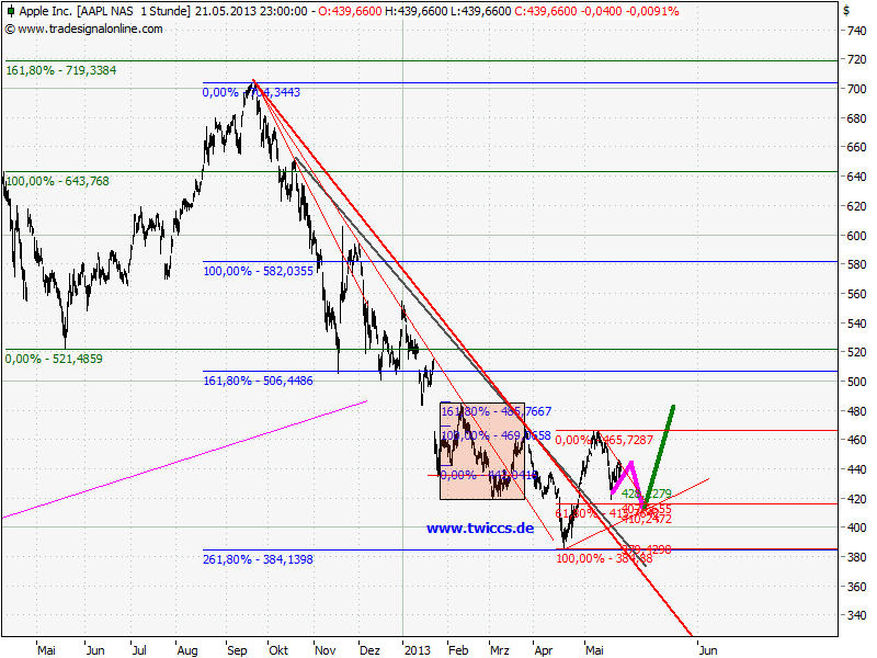 Elliott Wave DAX daily 608420