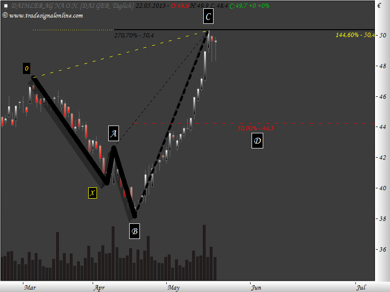 Daimler REKORD Jahre 2011-20XX 608842