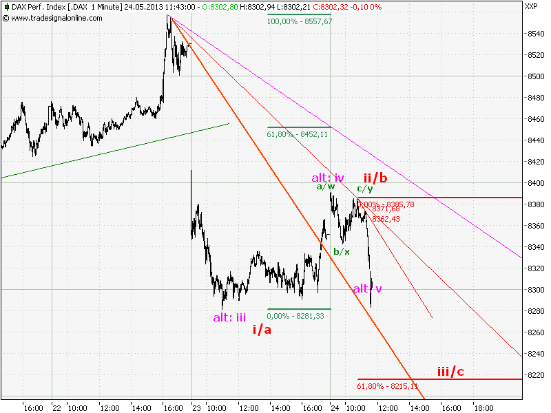 Elliott Wave DAX daily 609275