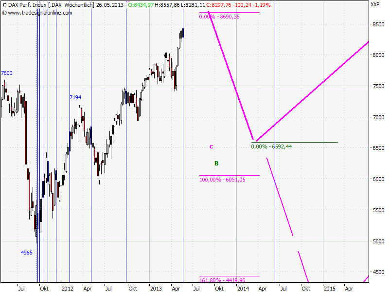 Elliott Wave DAX daily 609296