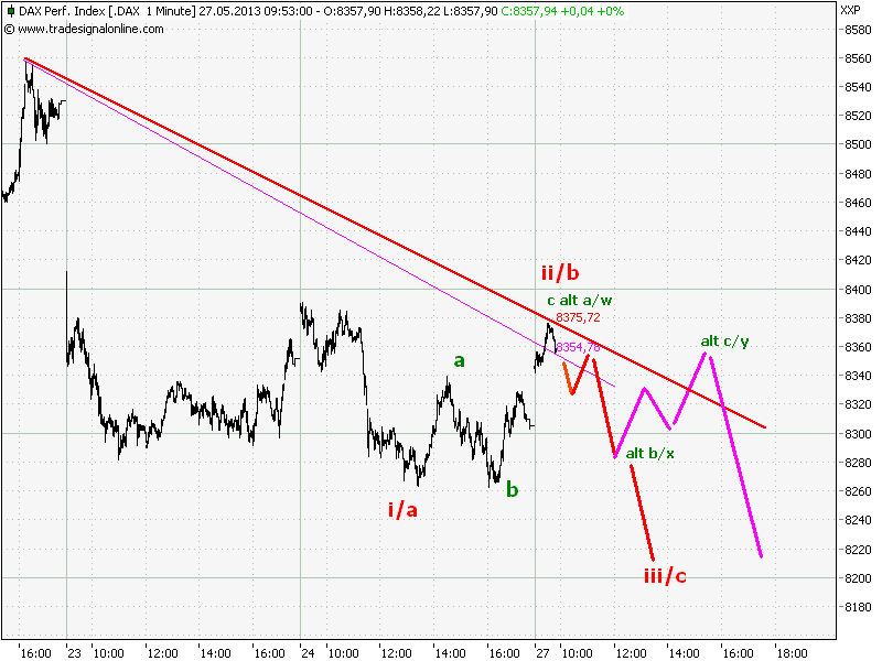 Elliott Wave DAX daily 609930