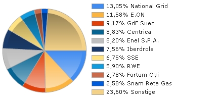 E.on SE - Chance oder Risiko 611421