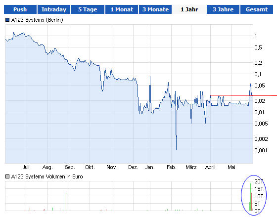 A123 - Das Ende oder ein neuer Anfang ? 612189