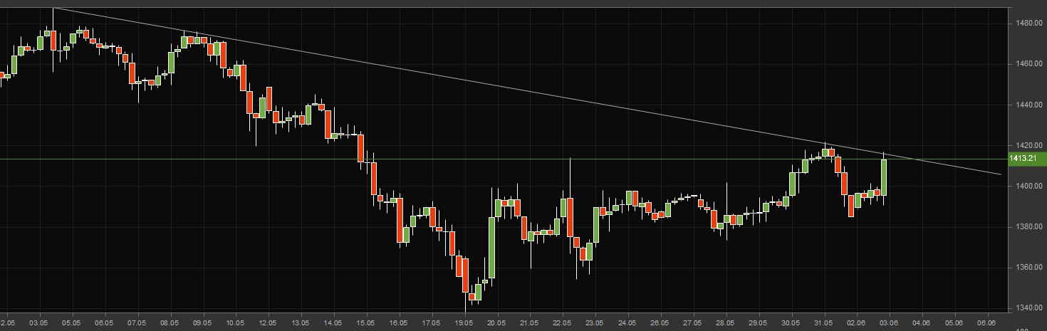 Gold shorten? 612340