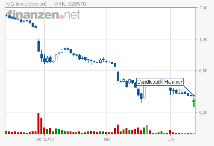 IVG Immobilien=5,447 Milliarden € Schulden 615328