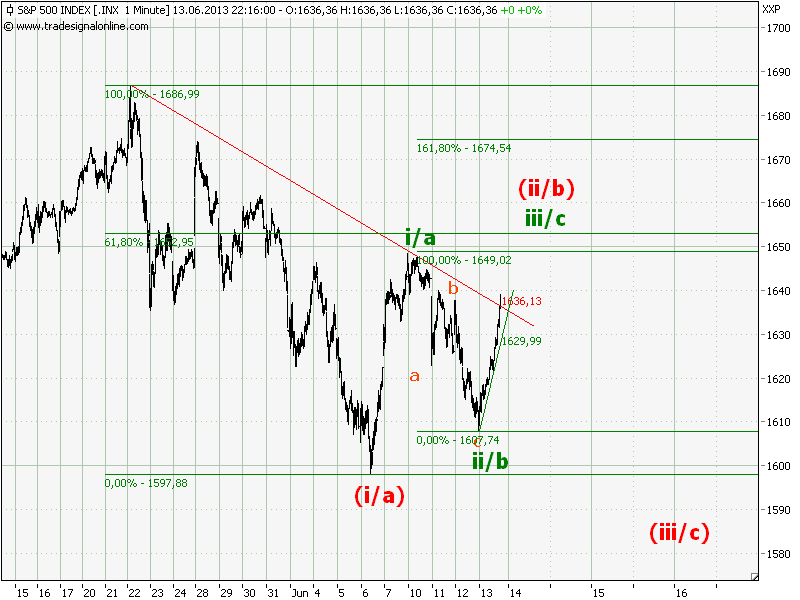 Elliott Wave DAX daily 615437