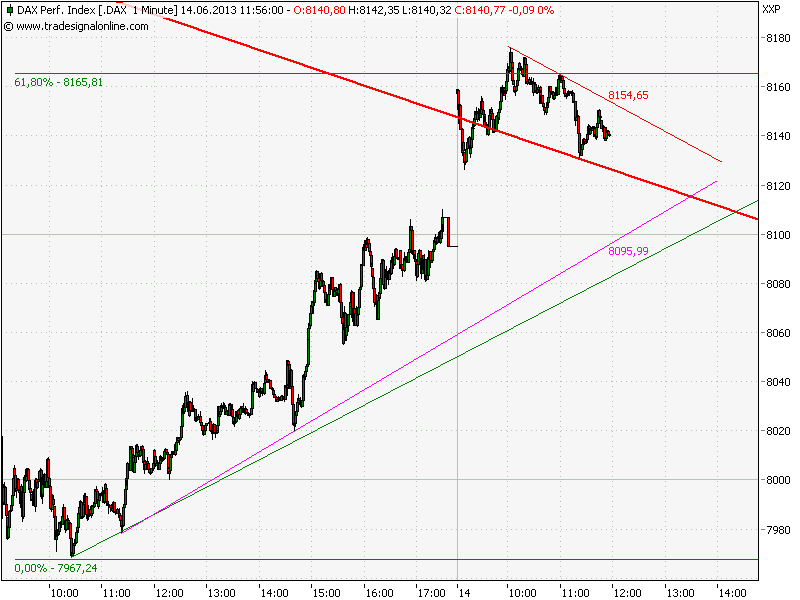 Elliott Wave DAX daily 615601