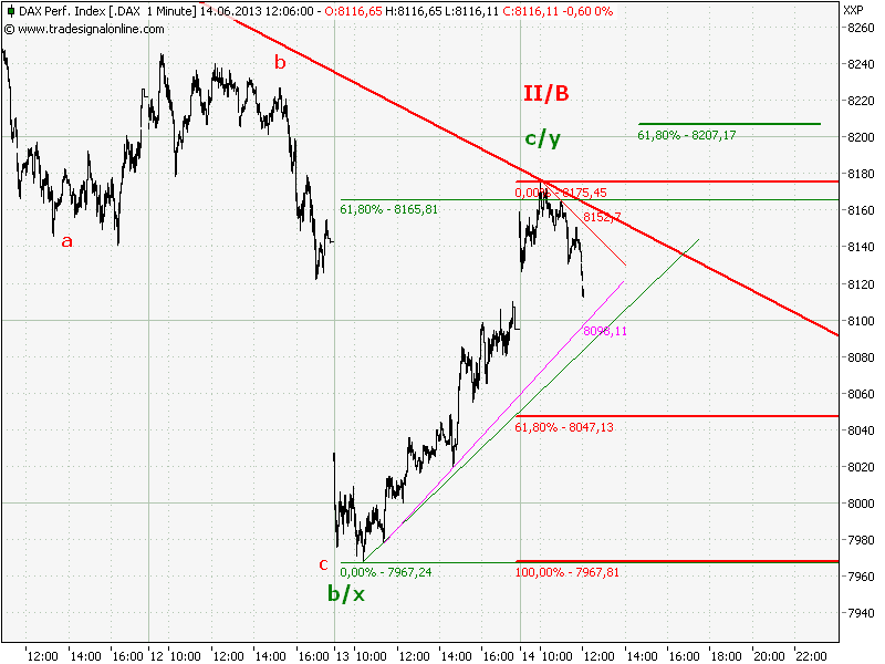 Elliott Wave DAX daily 615606