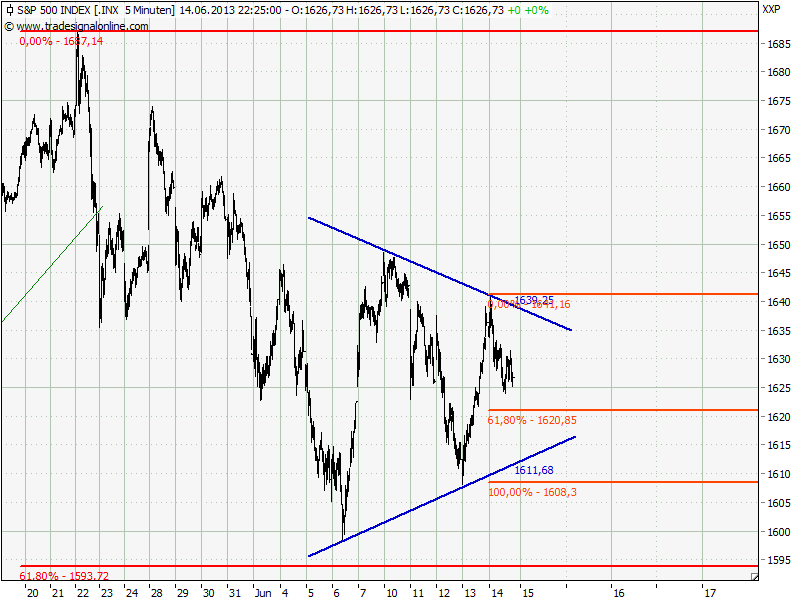 Elliott Wave DAX daily 616164