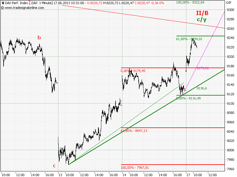 Elliott Wave DAX daily 616212