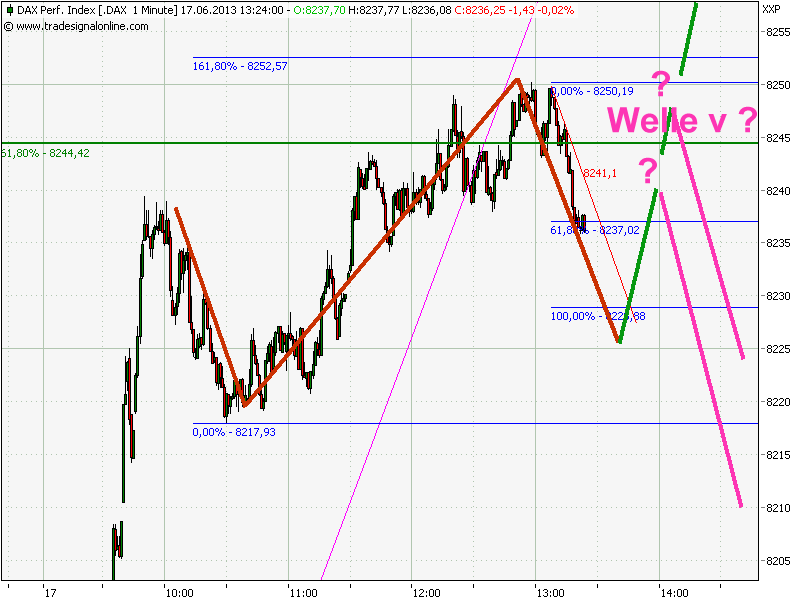 Elliott Wave DAX daily 616261