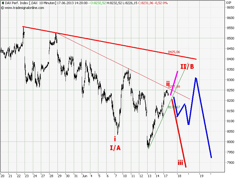 Elliott Wave DAX daily 616268