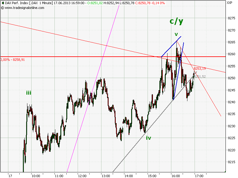 Elliott Wave DAX daily 616310