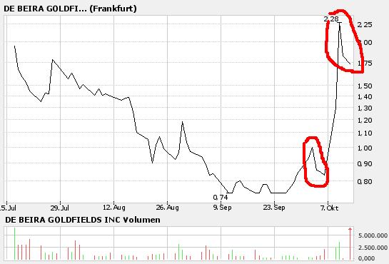 DE BEIRA GOLDFIELDS INC / Die Chance 61662