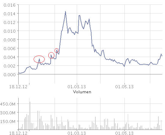 Drug-Stocks im Aufwind 616742