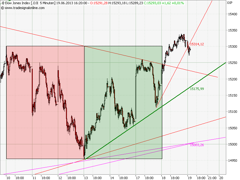 Elliott Wave DAX daily 617000