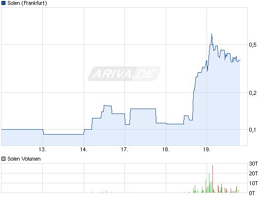 SOLEN AG - Das Leiden geht weiter 617028