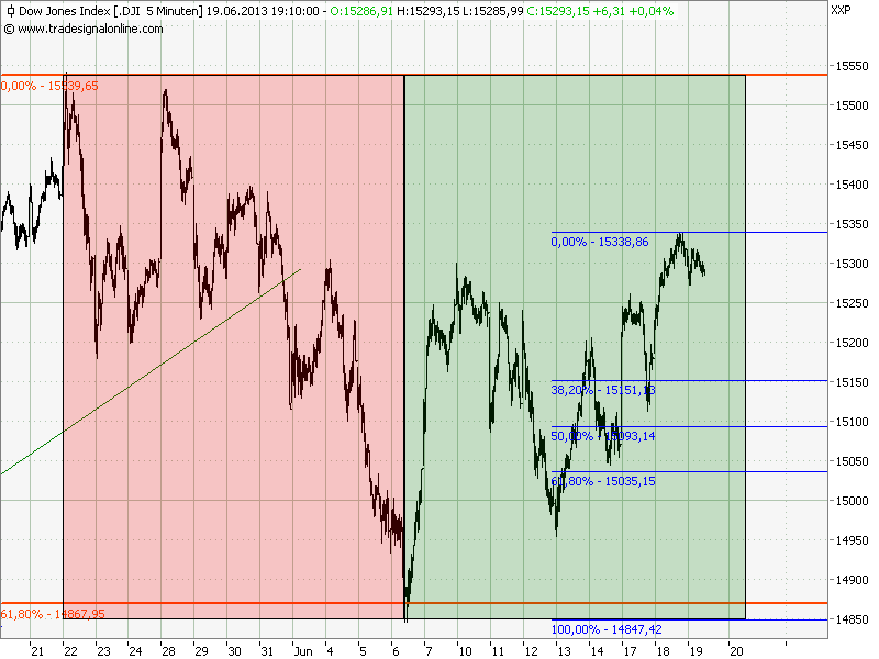 Elliott Wave DAX daily 617049
