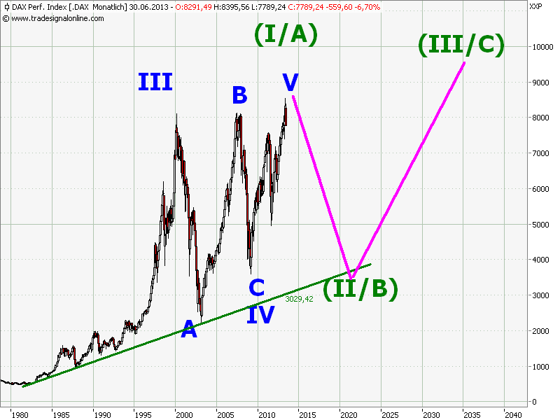 Elliott Wave DAX daily 618194