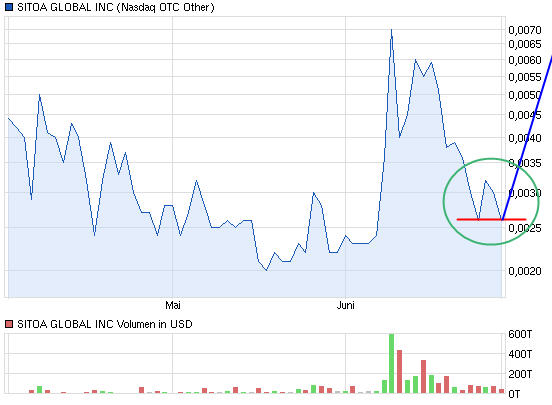 Nach dem Absturz erwarte ich einen Tenbagger 620511