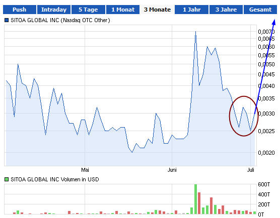 Nach dem Absturz erwarte ich einen Tenbagger 620786