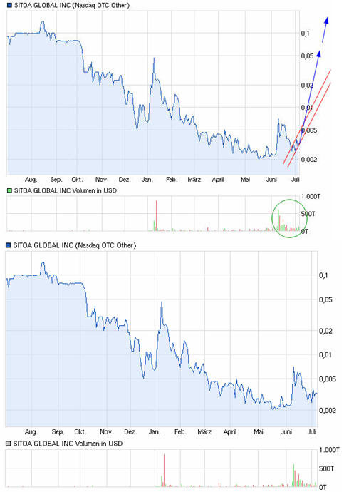 Nach dem Absturz erwarte ich einen Tenbagger 622325