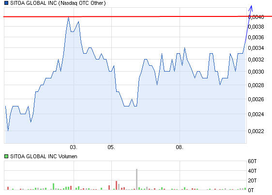 Nach dem Absturz erwarte ich einen Tenbagger 622489