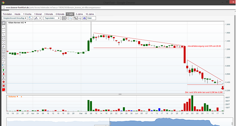 Kilian Kerner Börsenlisting 625424