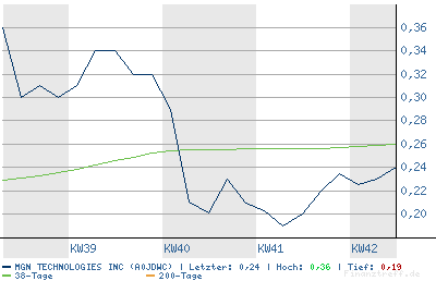 MGN - Zock oder Long Invest ? 2 Chancen? 62764