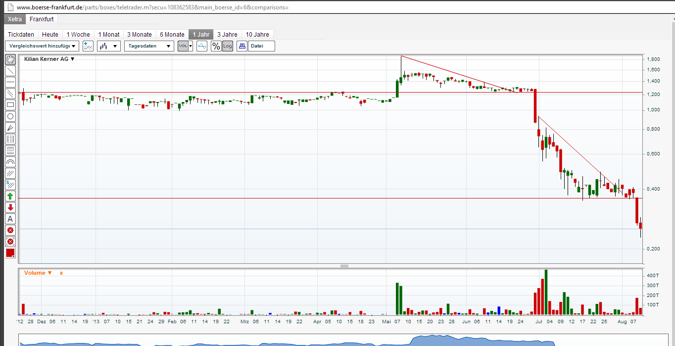 Kilian Kerner Börsenlisting 632670