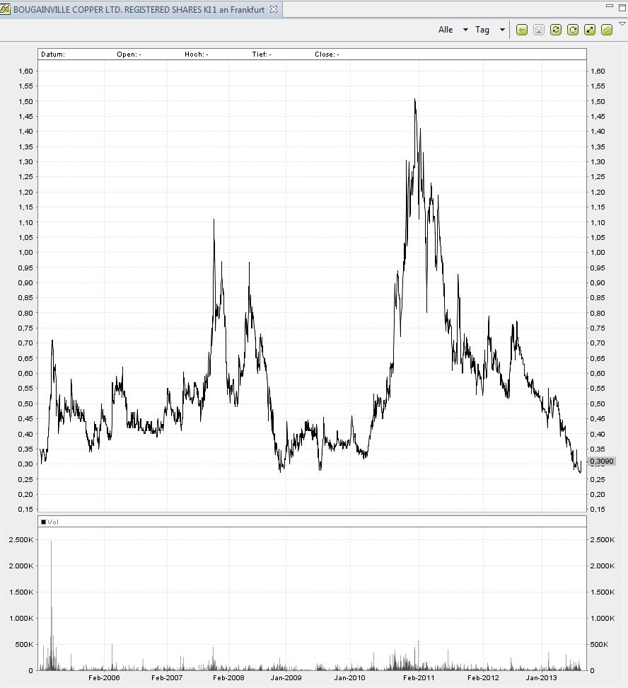 Bougainville - Durststrecke ist bald zu Ende 633369