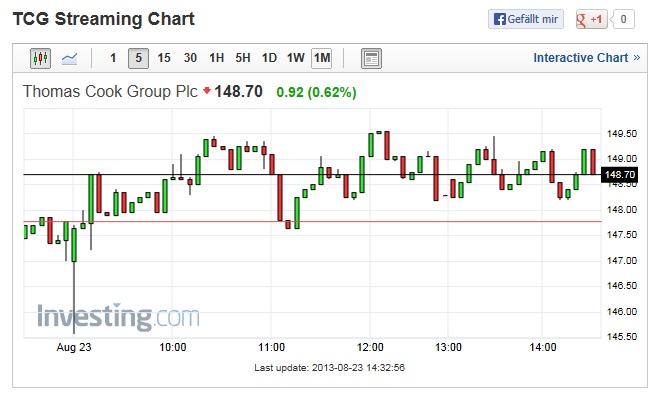 Thomas Cook (A0MR3W) - Rebound nach Kurssturz? 637248
