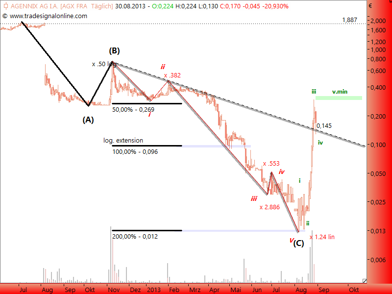 Agennix - TOTAL UNTERBEWERTET / (AGX; WKN: A1A6XX) 639626