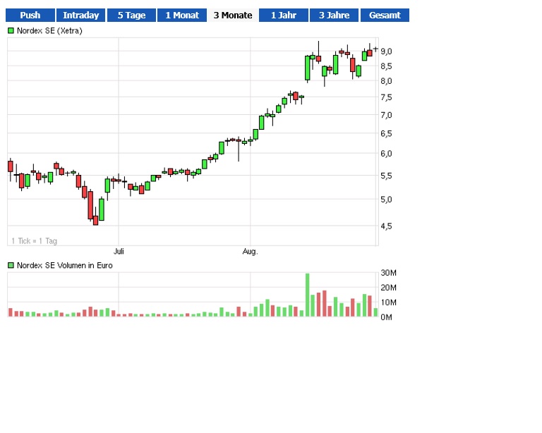 Nordex vor einer Neubewertung 640129
