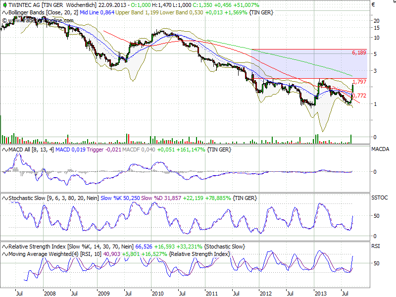 TwinTec AG ( WKN: A0LSAT ) 645281