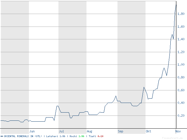 Oriental Minerals = Blue Pearl 2 65283