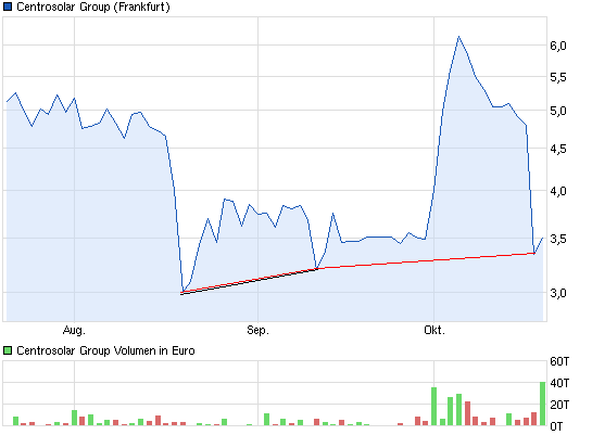 Centrosolar neu! 655668
