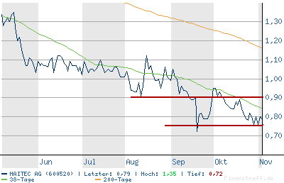 Haitec AG mit guten Zahlen! Nun Rebound? 65567