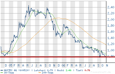 Haitec AG mit guten Zahlen! Nun Rebound? 65569