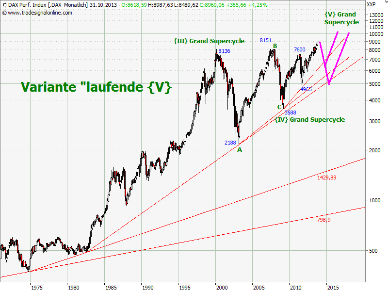 Elliott Wave DAX daily 657073