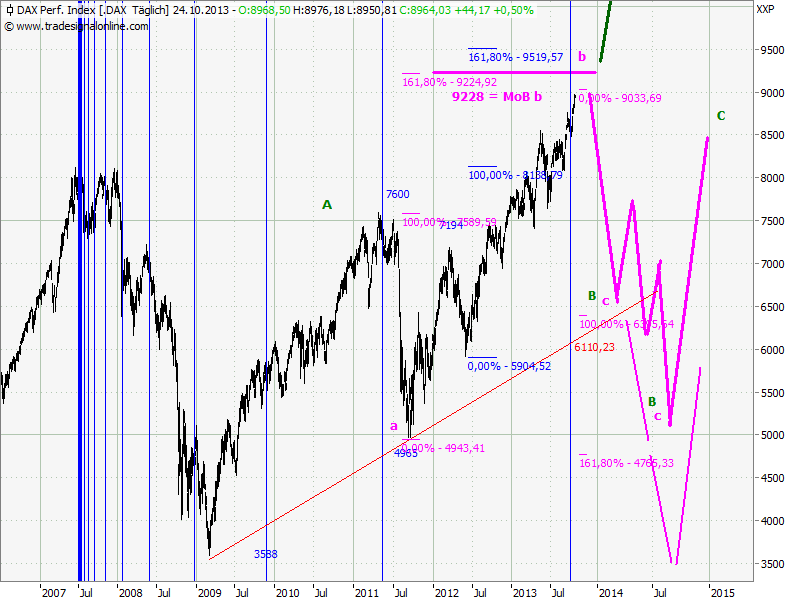 Elliott Wave DAX daily 657077