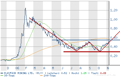 Playfair Mining Ltd - Reif für einen Rebound? 66363
