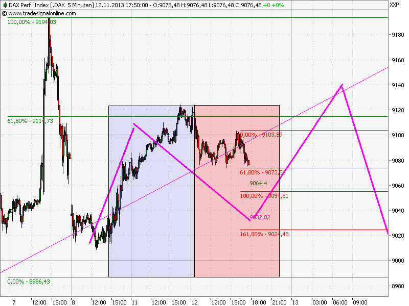 Elliott Wave DAX daily 663730