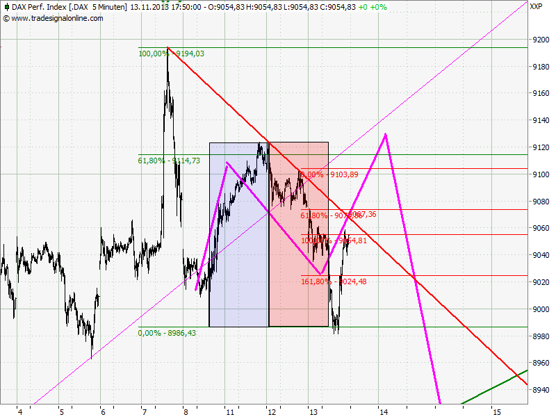 Elliott Wave DAX daily 664168