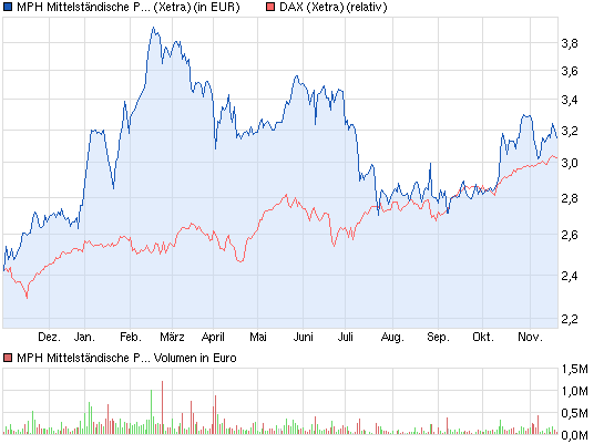 MPH dominierender Anteilseigner bei Windsor 666254