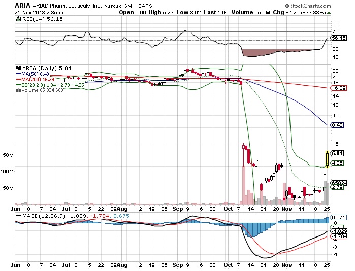 Ariad Pharmaceuticals - der letzte Thread 667955