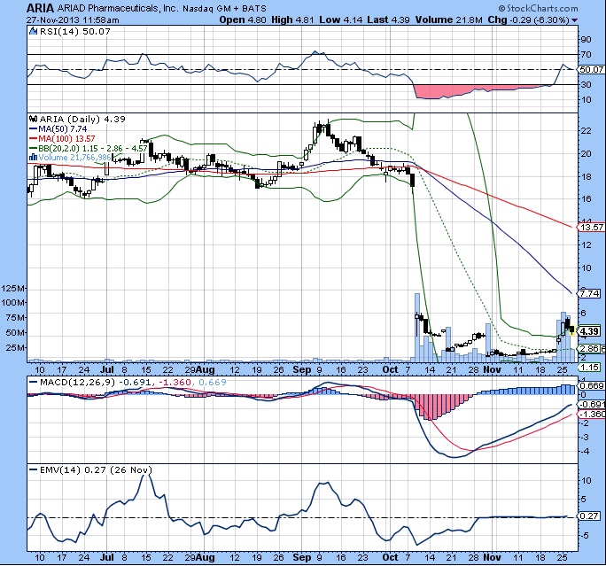 Ariad Pharmaceuticals Inc. A real hot stock! 668711